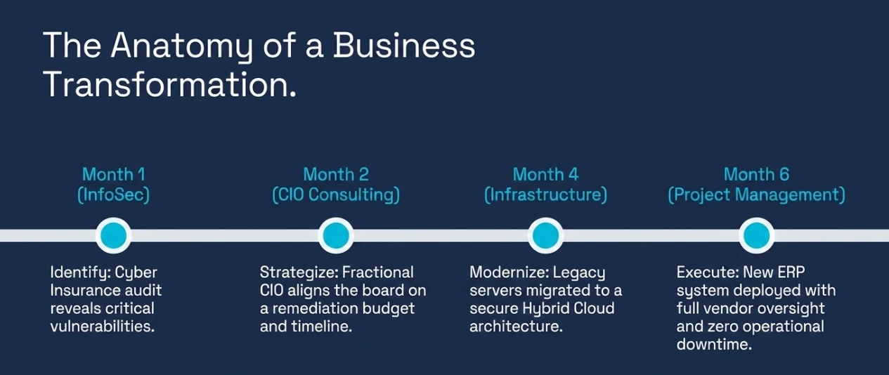 Anatomy of a Business Transformation - when Boston BizTech is embedded as your technology solutions partner.
