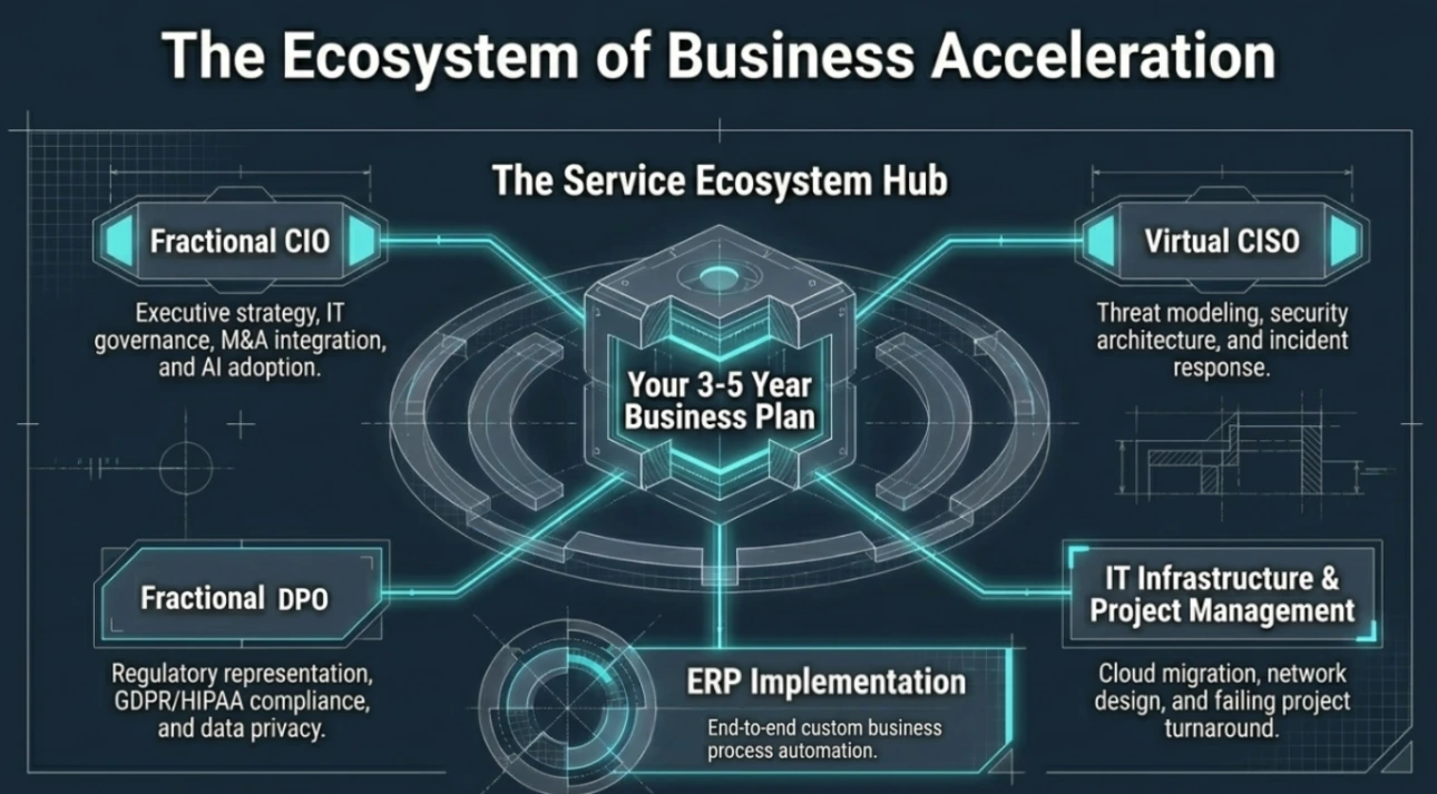 The Ecosystem of Business Acceleration require all service working in perfect synchronization.  Our service ecosystem hub focuses on your 3 to 5 year business plan with our strategic IT consulting services:  Fractional CIO, Virtual CISO (vCISO), Fractional DPO, IT Infrastructure &amp; Project Management, and ERP Implementation services.